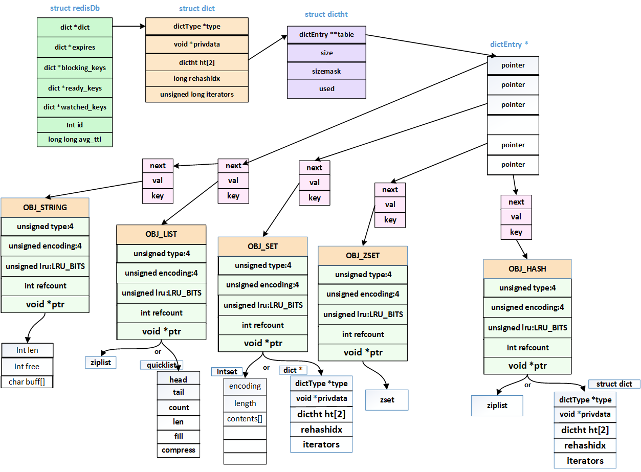 redis核心数据结构总览